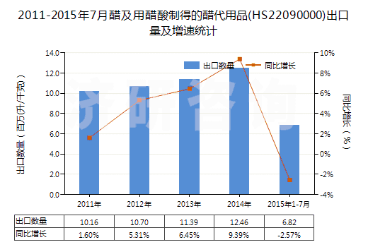 2011-2015年7月醋及用醋酸制得的醋代用品(HS22090000)出口量及增速統(tǒng)計(jì)
